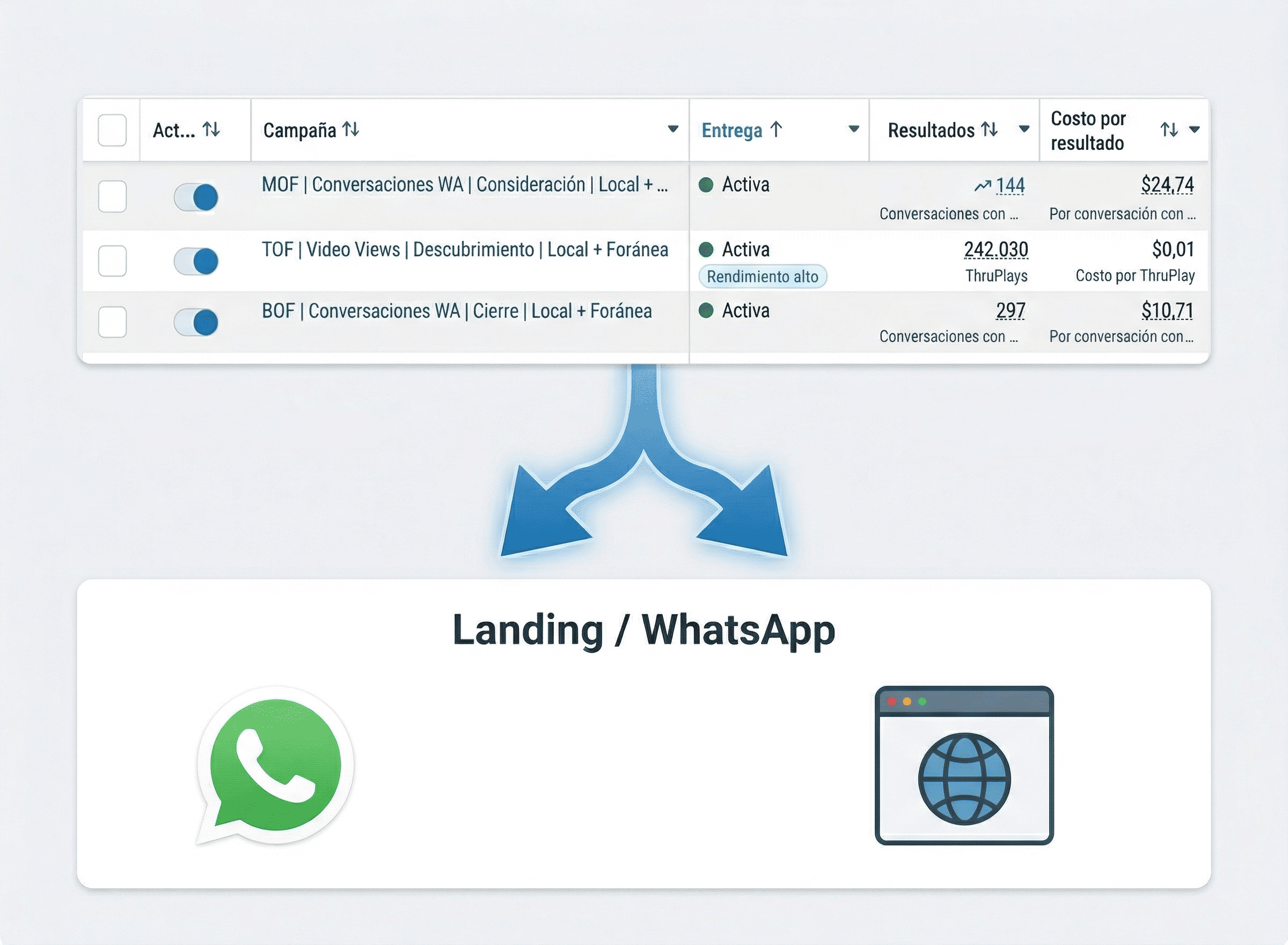 Vista genérica del servicio Ads Launch